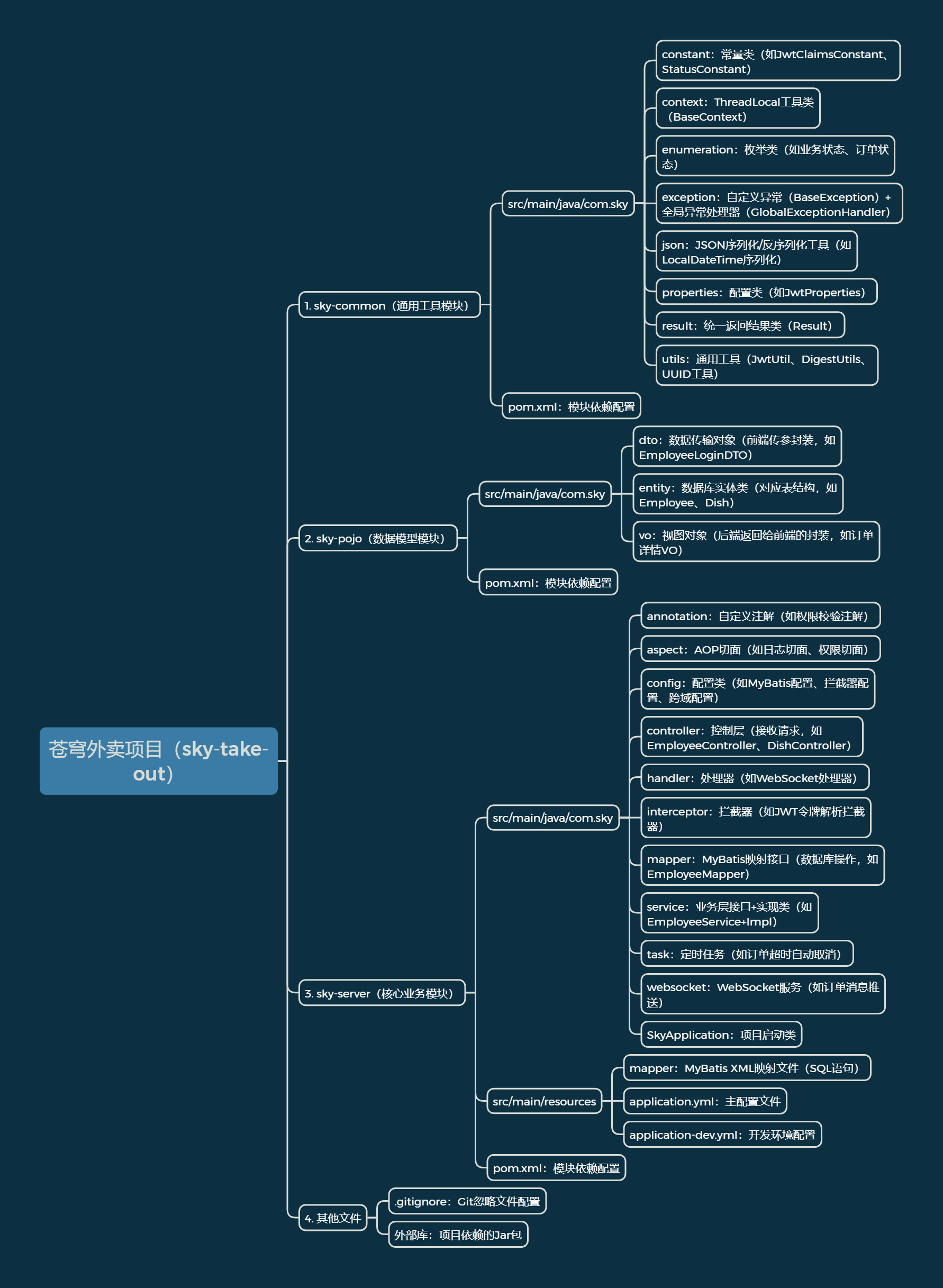 苍穹外卖项目（sky-take-out）